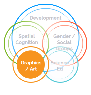 Research Venn Diagram with the Graphics and Art  Circle Highlighted