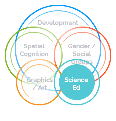 Research Venn Diagram with the Science Ed Circle Highlighted